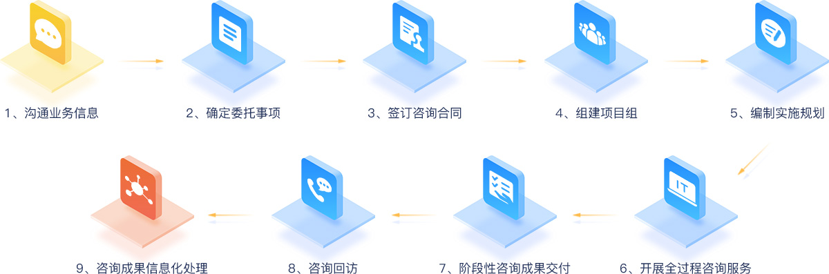 全網(wǎng)整合營銷推廣流程